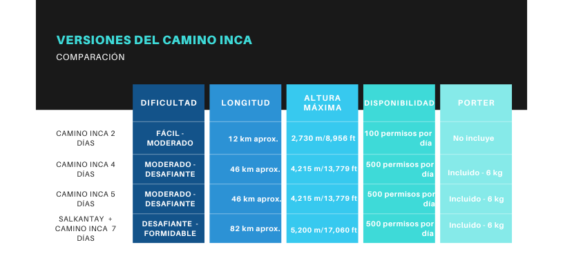 datos más importantes sobre las versiones del Camino Inca