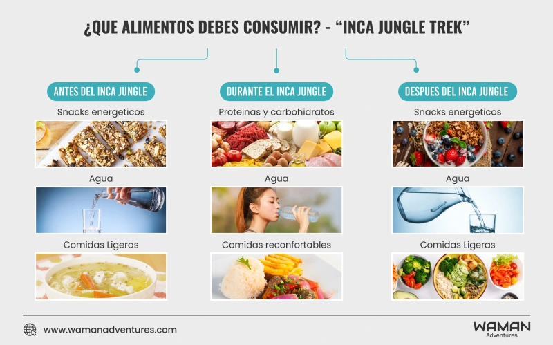 Infographic about how to eat for the Inca Jungle: Inca Jungle facts