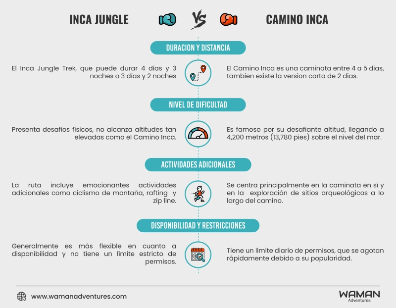 Infographic about Inca Jungle vs Inca Trail: Inca Jungle facts