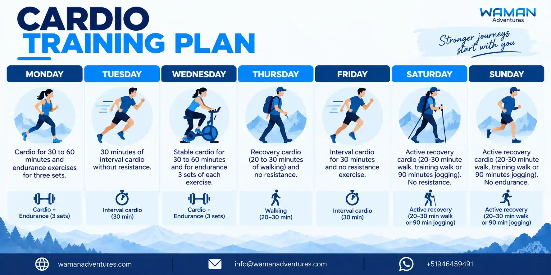 Infographic showing a weekly cardio training plan for trekking, combining steady cardio, intervals, walking, endurance work and active recovery throughout the week.