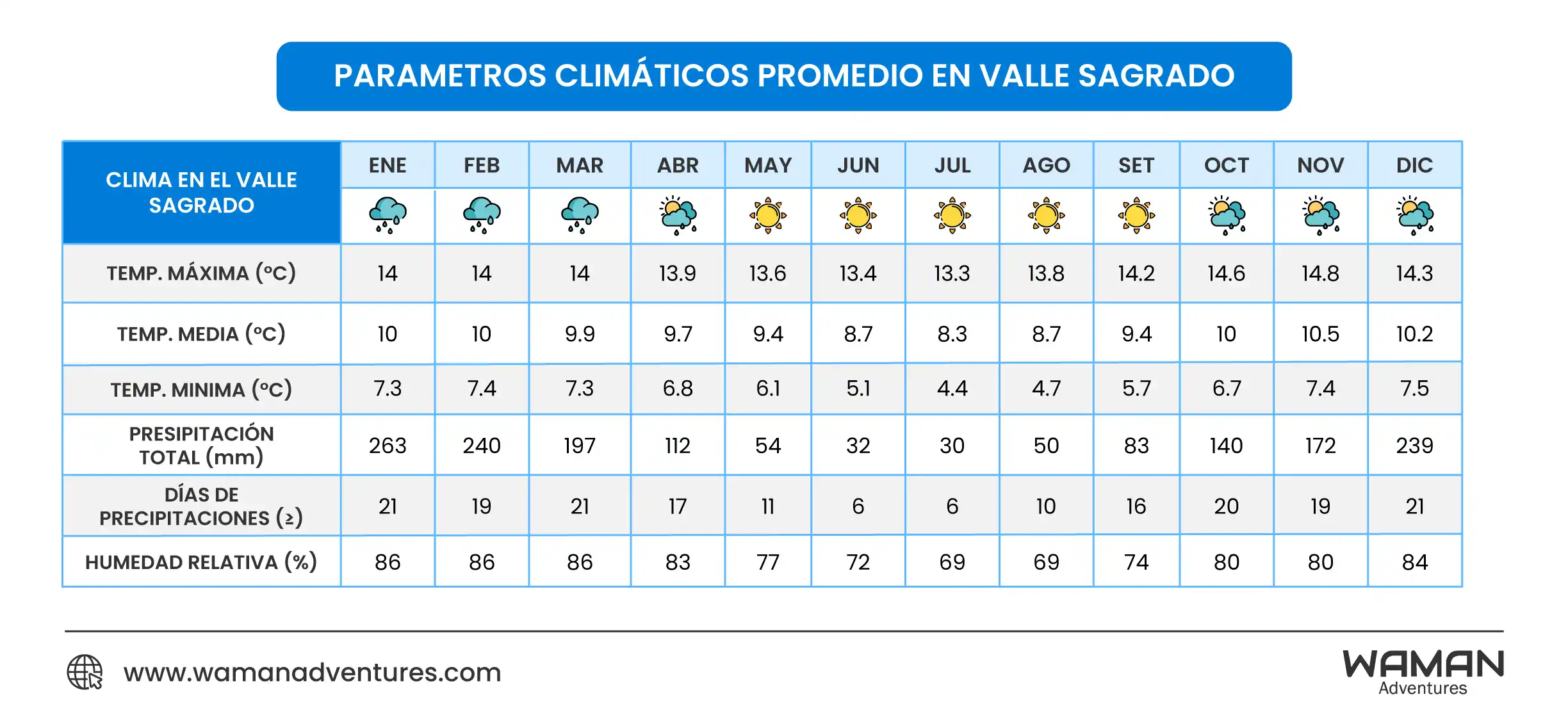Cuadro de clima y temperatura anual en el Valle Sagrado de los Incas, Cusco.