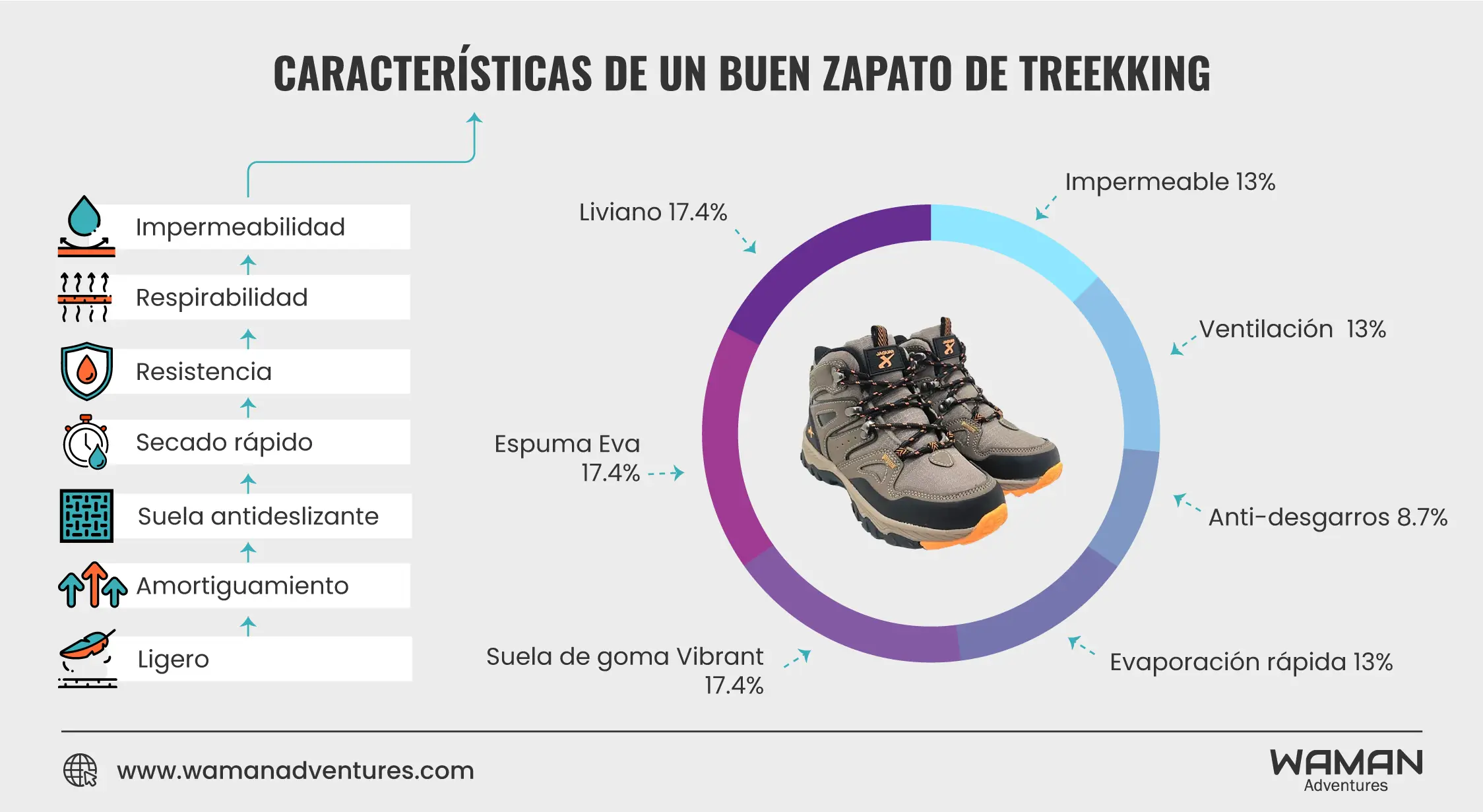 infografía sobre las características de un zapato de trekking y que tan dificil es lares trek sin ellos