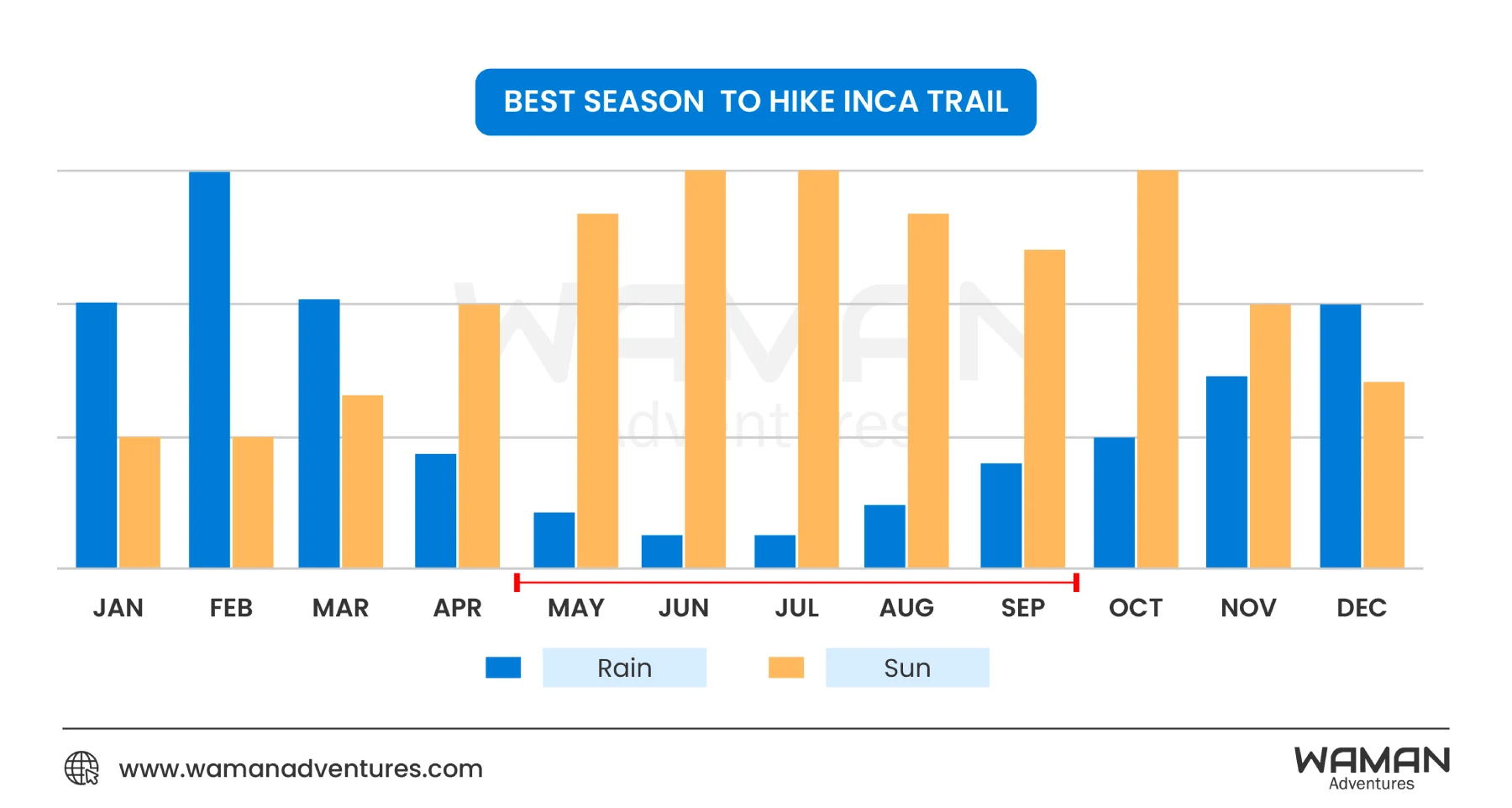 best season to hike inca trail, Waman Adventures