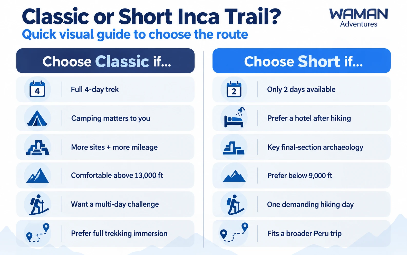 Infographic for choosing between the Classic and Short Inca Trail based on duration, camping, altitude, archaeological sites and physical demands.
