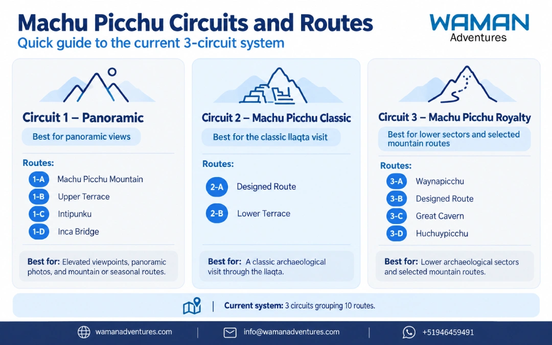 Infographic showing Machu Picchu’s three circuits and ten routes, including panoramic, classic, lower-sector and selected mountain options.