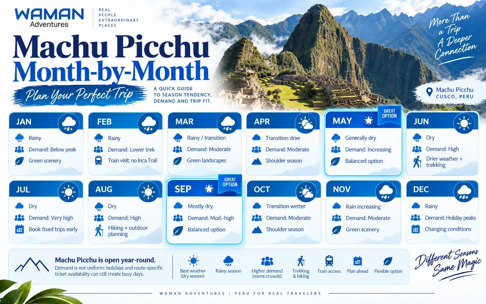 Month-by-month Machu Picchu infographic showing weather, rainy season, visitor demand and travel recommendations from January through December.