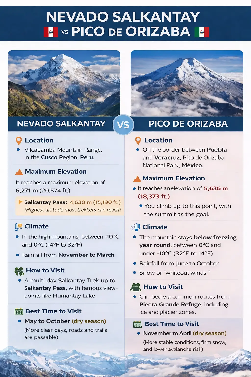 Infographic comparing Nevado Salkantay in Peru vs Pico de Orizaba in Mexico, including location, maximum elevation, climate, how to visit, and best time to go