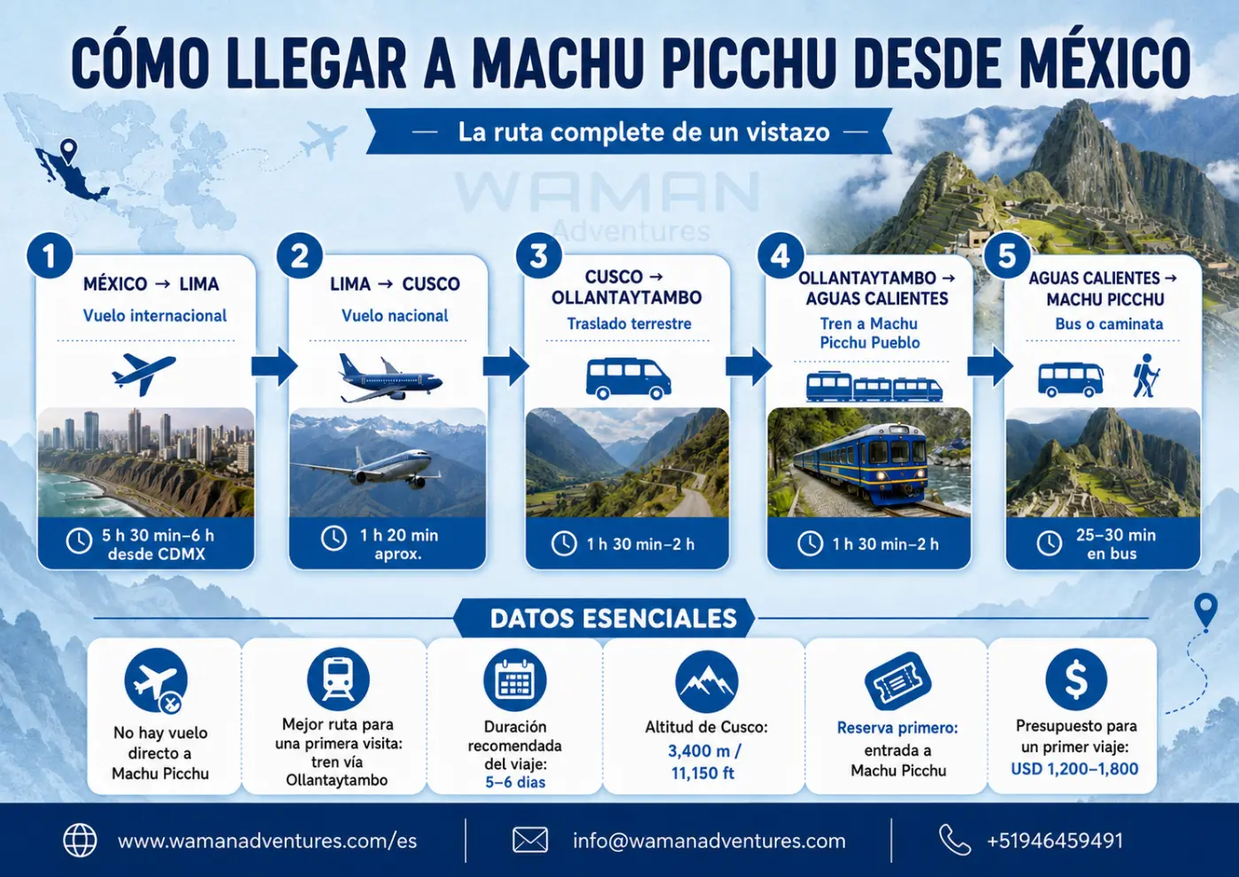 Infografía en español sobre cómo llegar a Machu Picchu desde México, con la ruta México Lima Cusco Ollantaytambo Aguas Calientes y bus final al santuario.