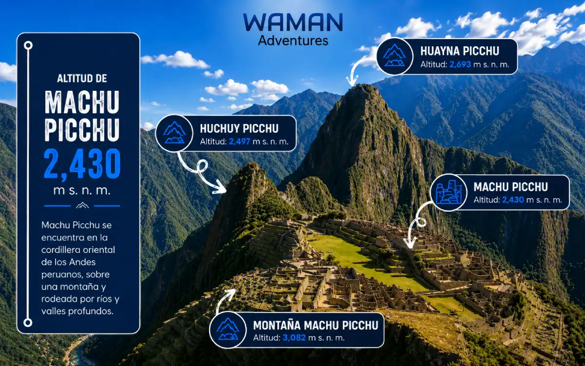 Infografía de Machu Picchu con las alturas y ubicación de Huayna Picchu, Huchuy Picchu y Montaña Machu Picchu.
