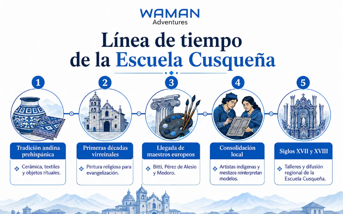 Línea de tiempo de la evolución de la Escuela Cusqueña