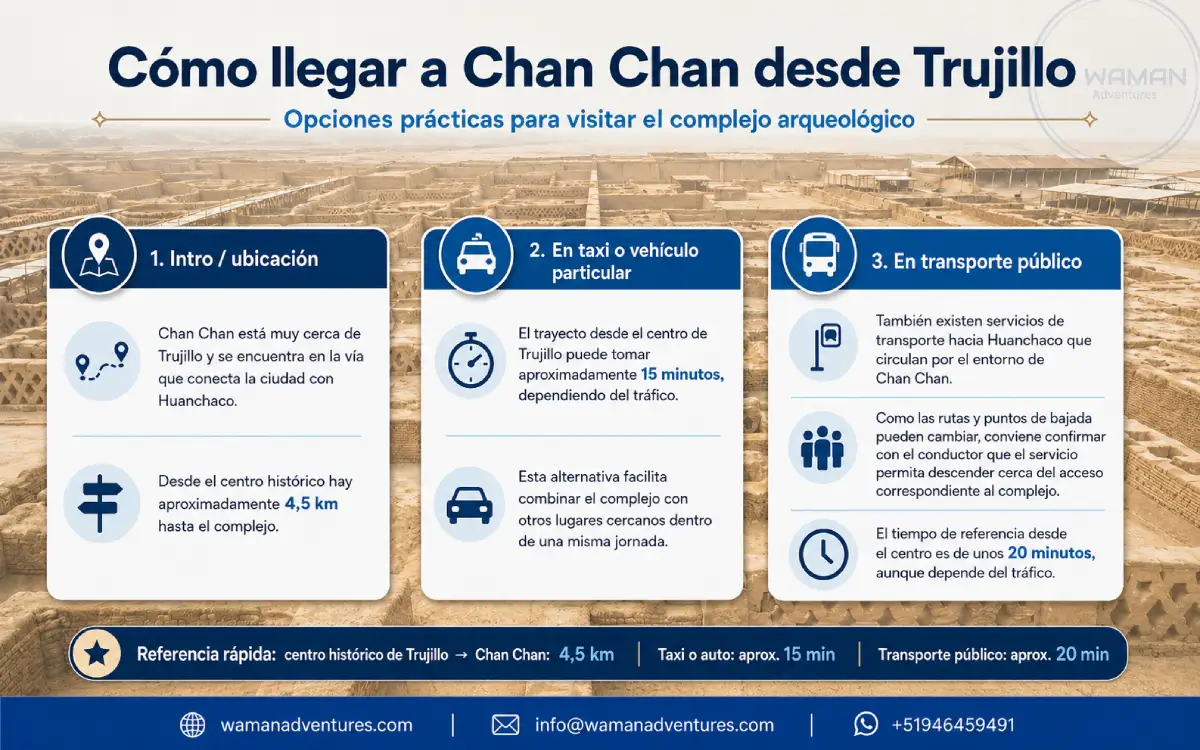 Infografía con opciones de transporte para llegar desde Trujillo hasta la ciudadela de Chan Chan