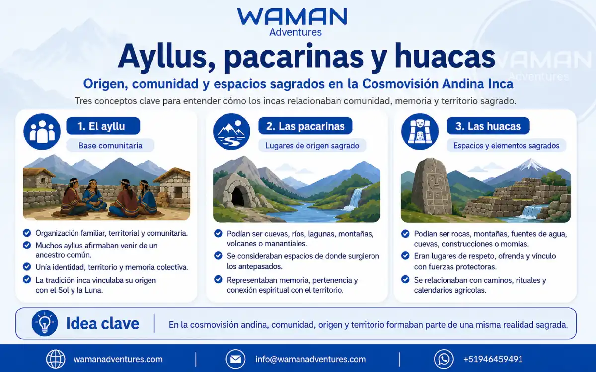 Infografía sobre ayllus, pacarinas y huacas en la cosmovisión andina inca, con explicaciones sobre comunidad, origen y espacios sagrados.