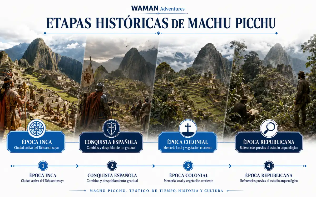 Infografía de las etapas históricas de Machu Picchu, desde la época inca hasta la época republicana, en una línea de tiempo visual.