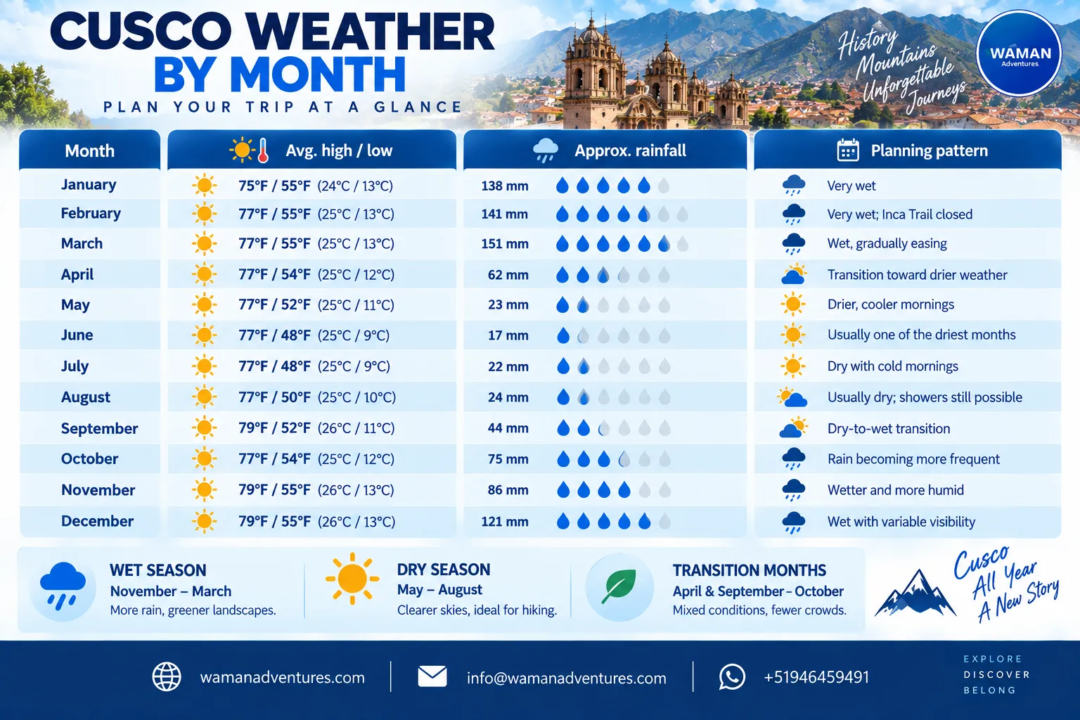 Infographic comparing Machu Picchu temperatures and rainfall month by month throughout the year