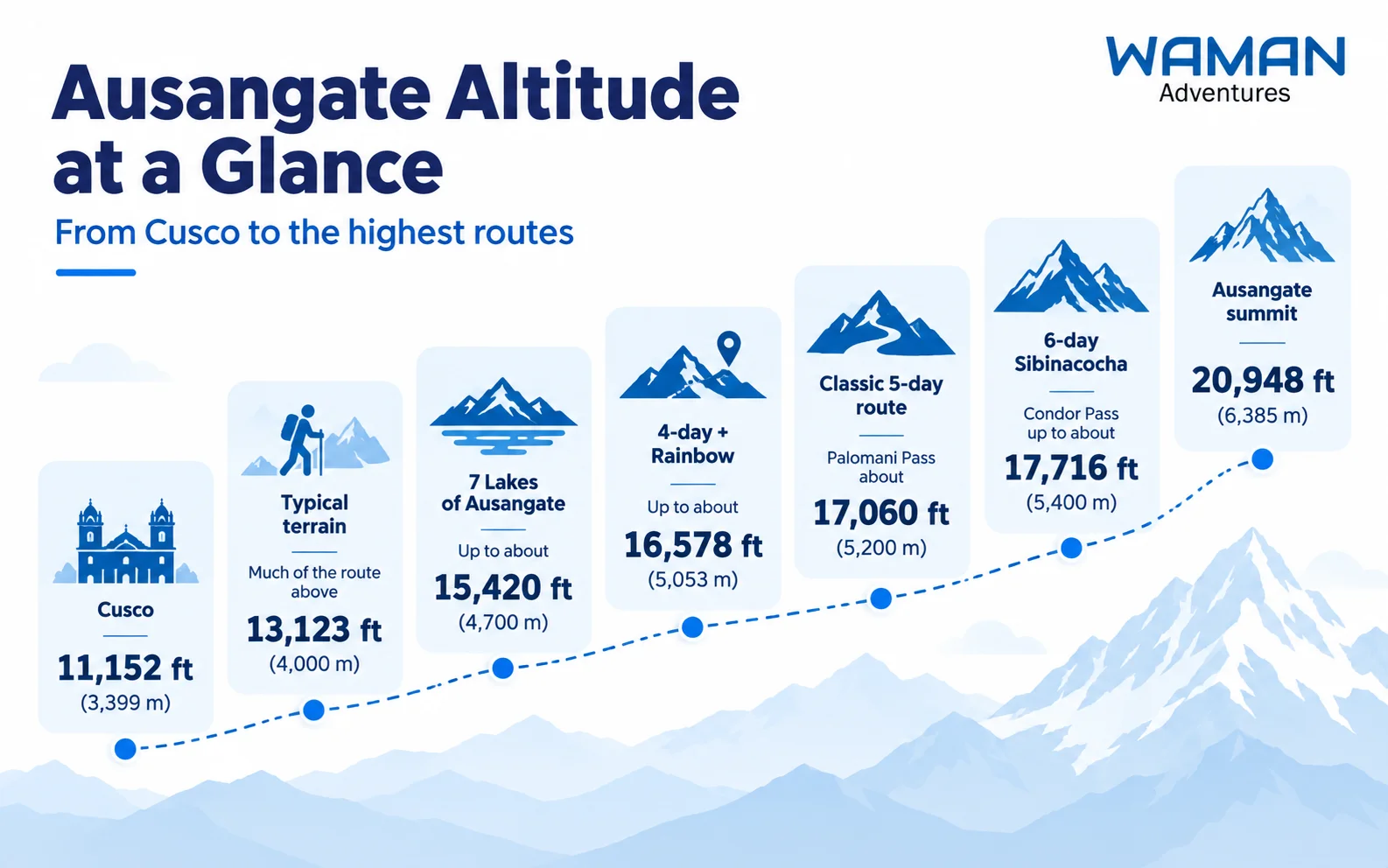 Infographic showing Ausangate altitudes, comparing Cusco, trekking routes, mountain passes and the summit in meters and feet.