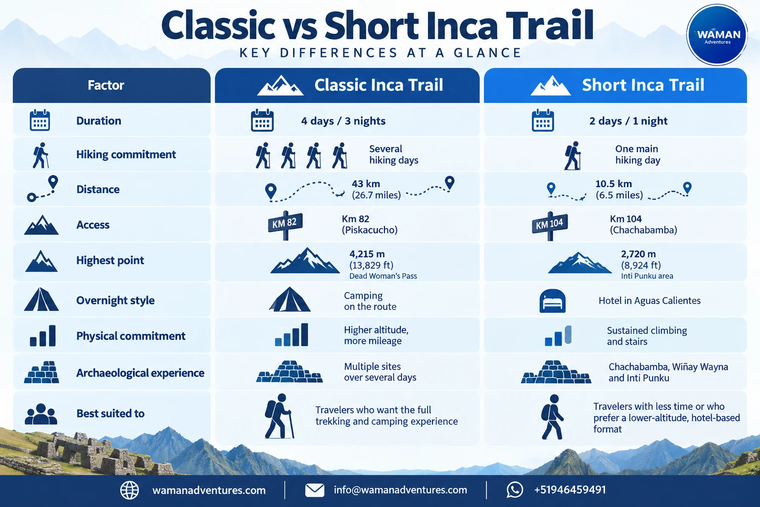 Infographic comparing the Classic and Short Inca Trail to Machu Picchu by duration, distance, altitude, access, accommodation and physical demands.