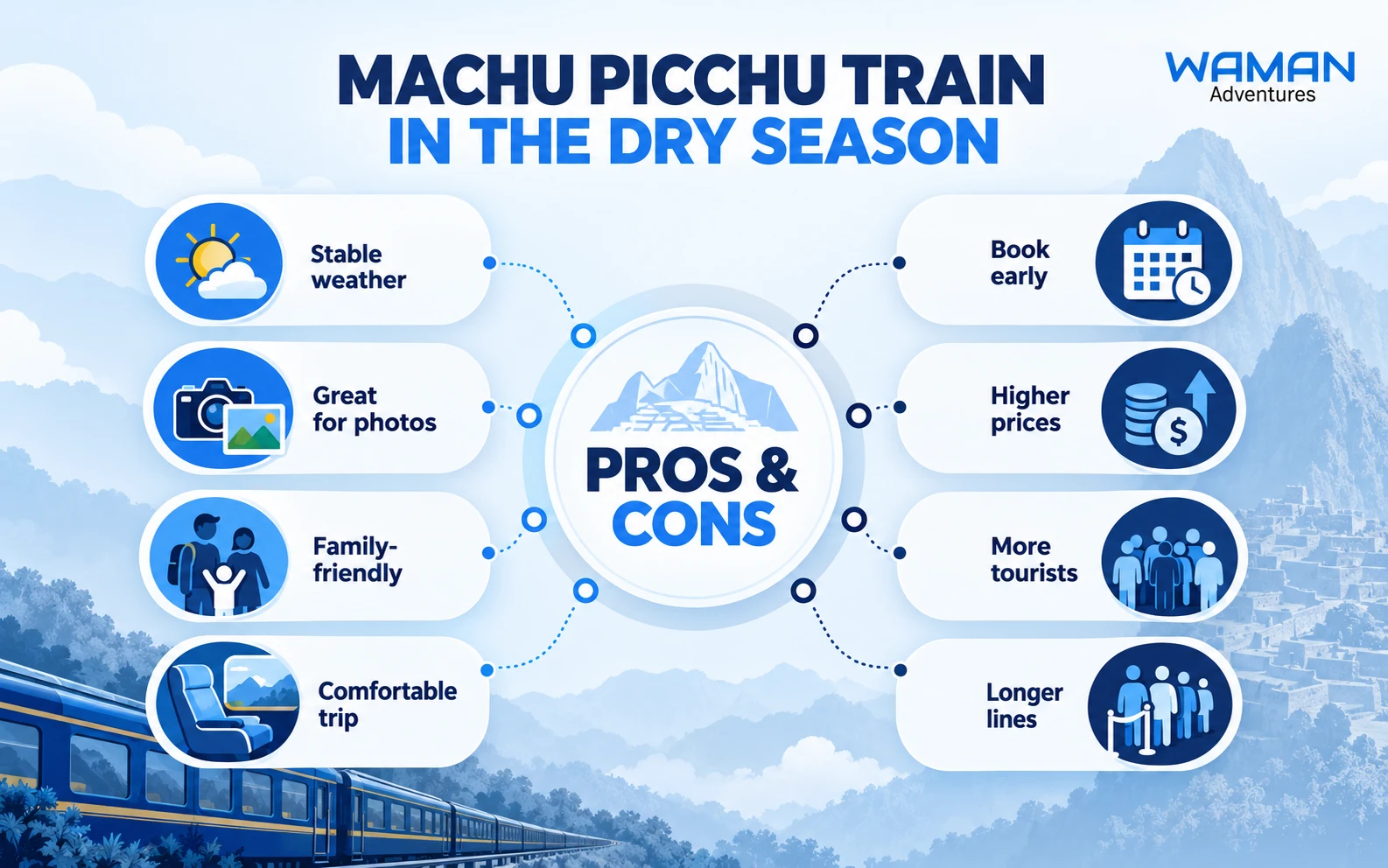 Infographic summarizing drier-season conditions for travelers planning a train journey from Cusco toward Machu Picchu