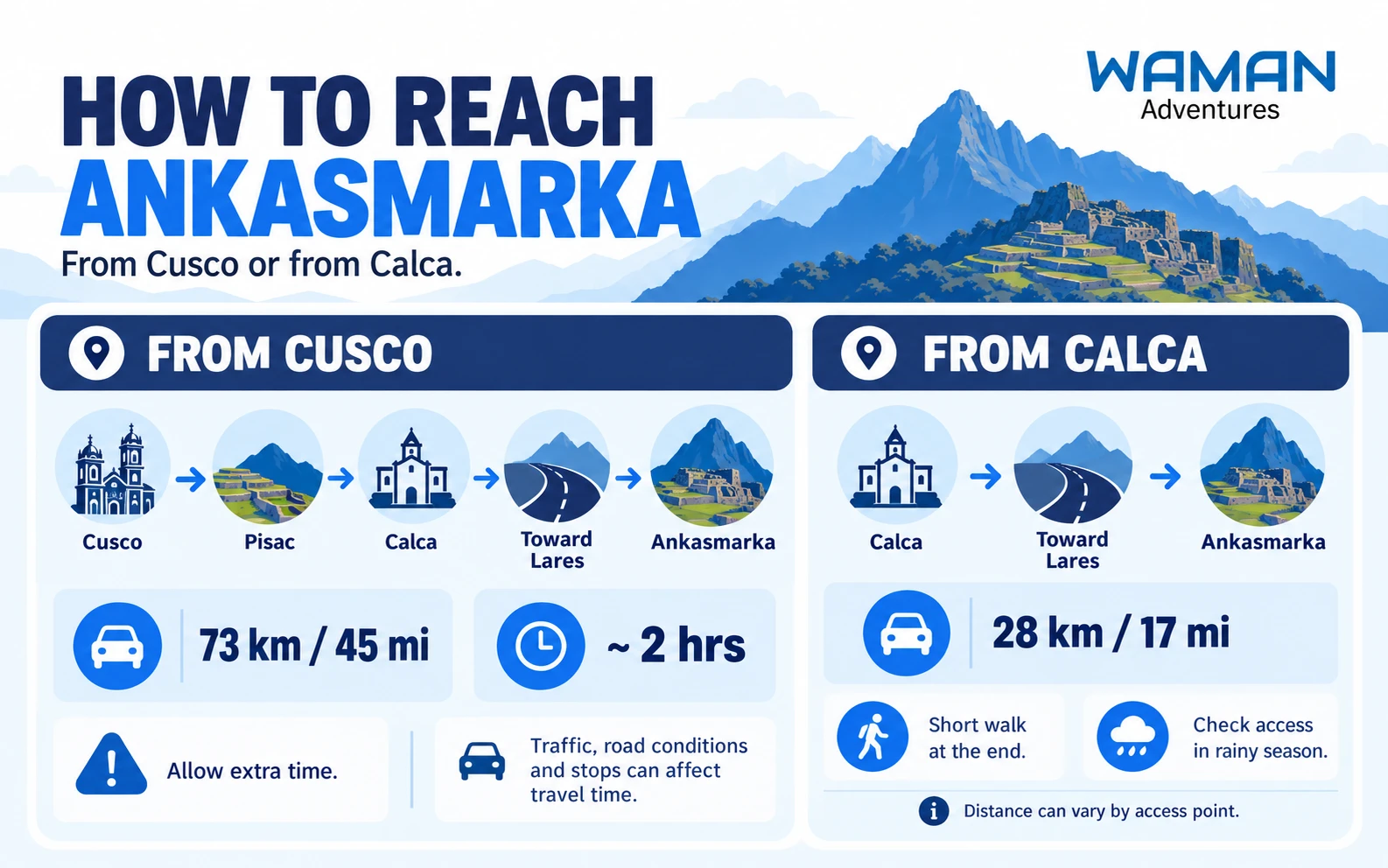 Infographic showing how to reach Ancasmarca from Cusco or Calca, including the route through Pisac, distances, travel times and access tips. The infographic compares routes to Ancasmarca from Cusco and Calca, showing approximate distances, travel time and practical notes about traffic, the final walk and rainy-season access conditions.