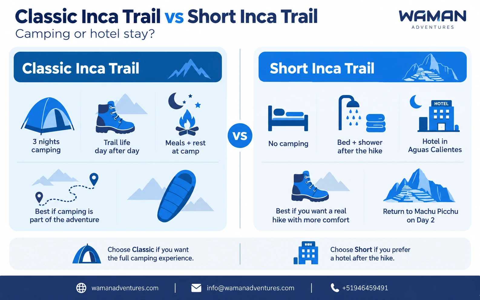 Infographic comparing accommodation on the Classic and Short Inca Trail, showing three nights of camping versus a hotel stay in Aguas Calientes.