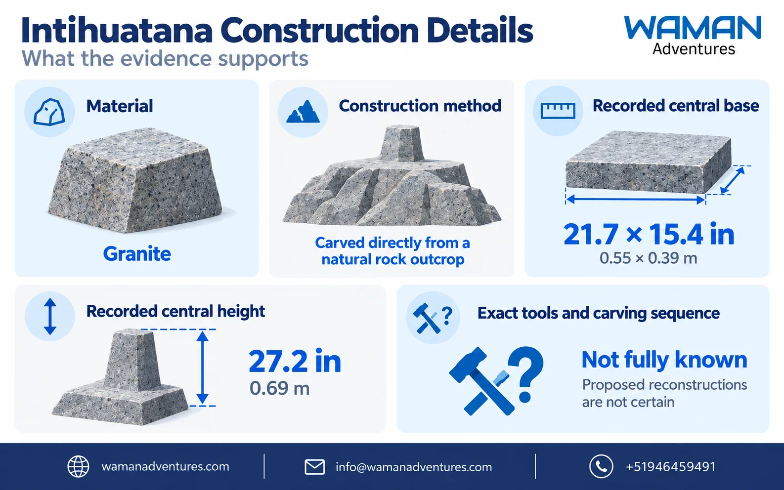 Infographic about the construction of Machu Picchu’s Intihuatana, showing granite, carving from natural rock, recorded dimensions and uncertain techniques.