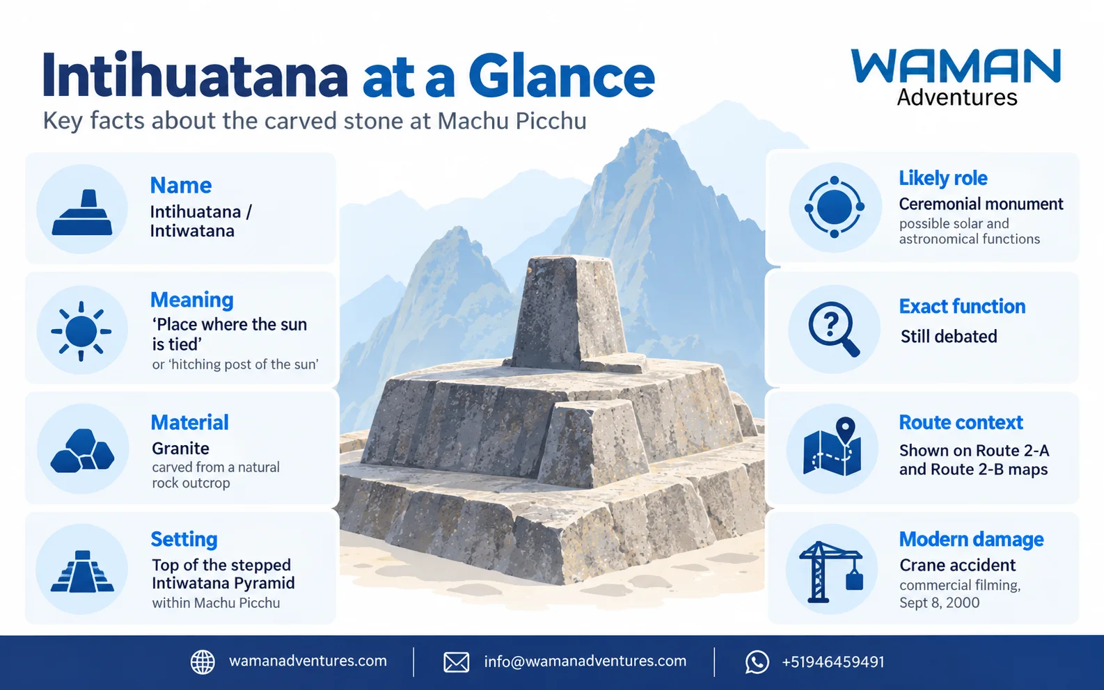 Infographic about Machu Picchu’s Intihuatana showing its meaning, material, possible ceremonial role, location, access routes and recorded modern damage.