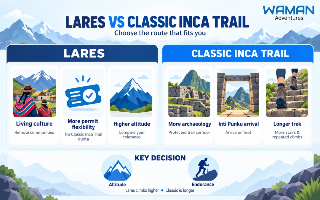 Infographic comparing the Lares Trek and Classic Inca Trail by local culture, permits, altitude, archaeology, Inti Punku arrival and physical demands. The infographic contrasts both routes to Machu Picchu: Lares emphasizes Andean communities and greater permit flexibility, while the Classic Inca Trail features more archaeological sites, an Inti Punku arrival and a longer trek. Lares Trek vs Inca Trail