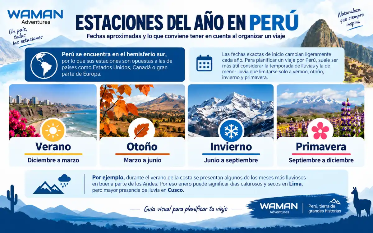 Infografía sobre las estaciones del año en Perú con verano, otoño, invierno y primavera