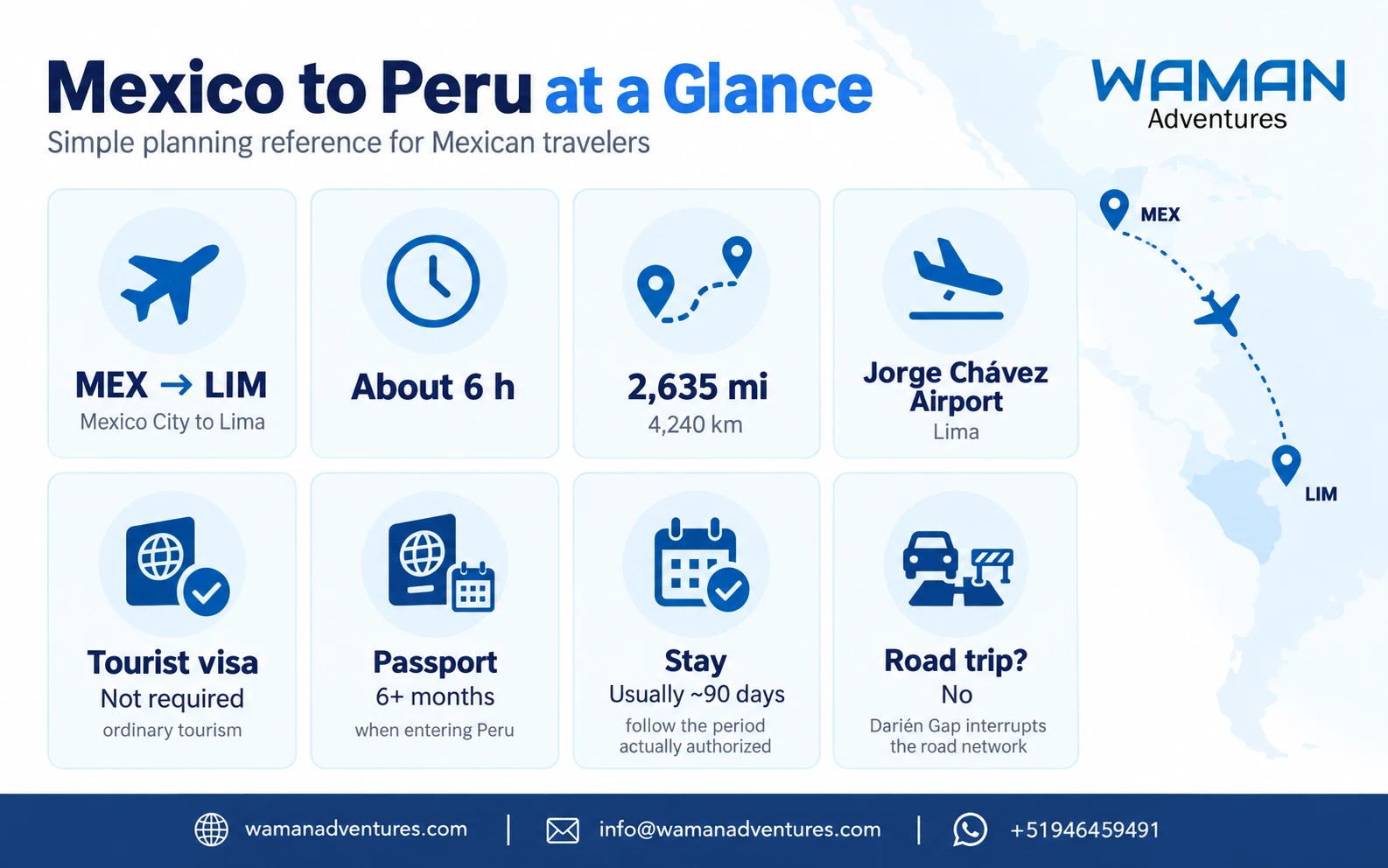 Infographic for travelers from Mexico to Peru showing the MEX–LIM flight, duration, distance, arrival airport, passport and tourist stay information.