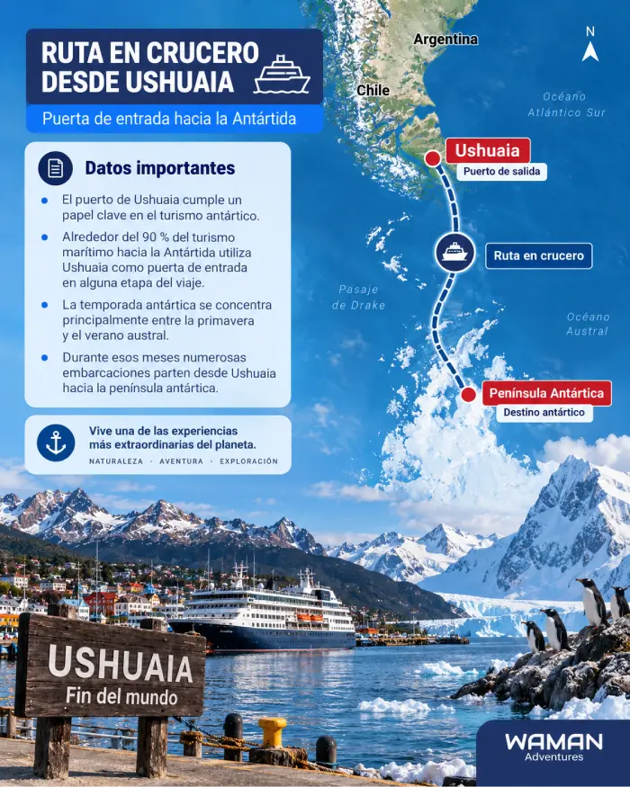 Mapa de la ruta marítima desde Ushuaia hacia la península antártica