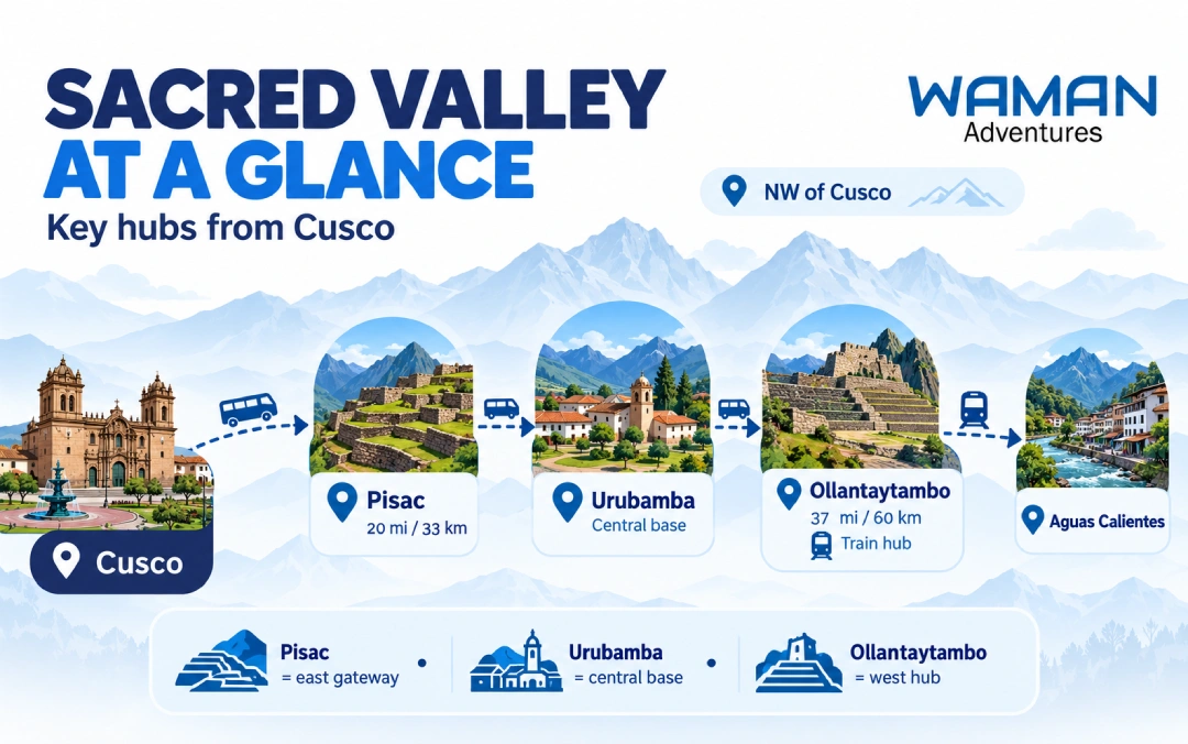 Infographic of the Sacred Valley from Cusco showing Pisac Urubamba Ollantaytambo and Machu Picchu connections