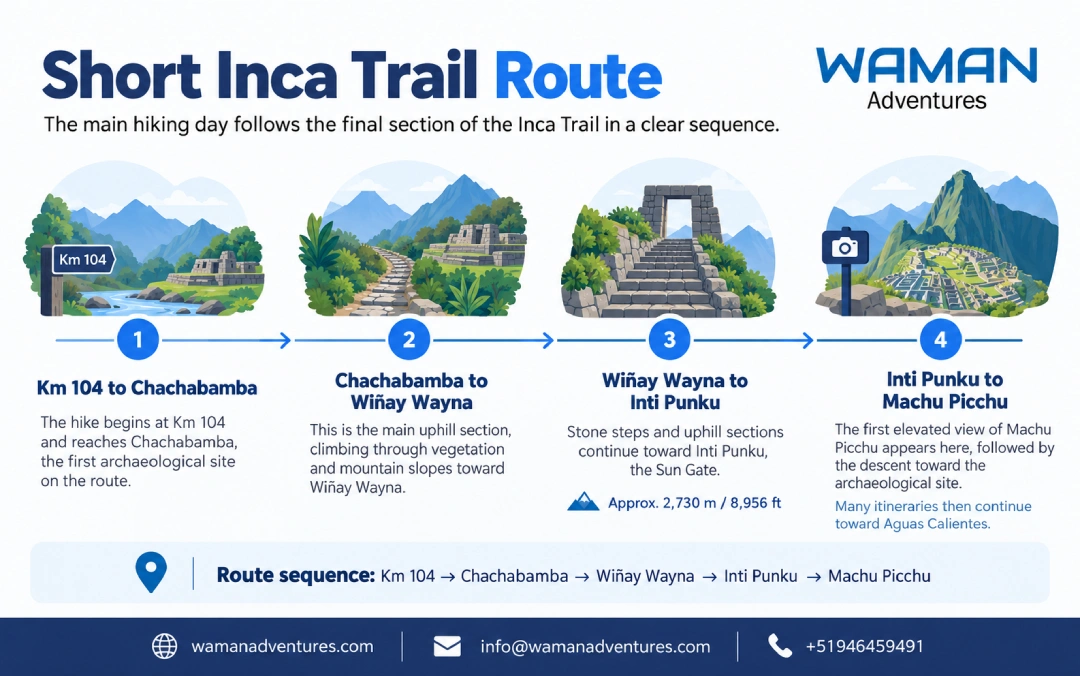 Infographic of the Short Inca Trail route from Km 104 to Machu Picchu, passing through Chachabamba, Wiñay Wayna and Inti Punku.