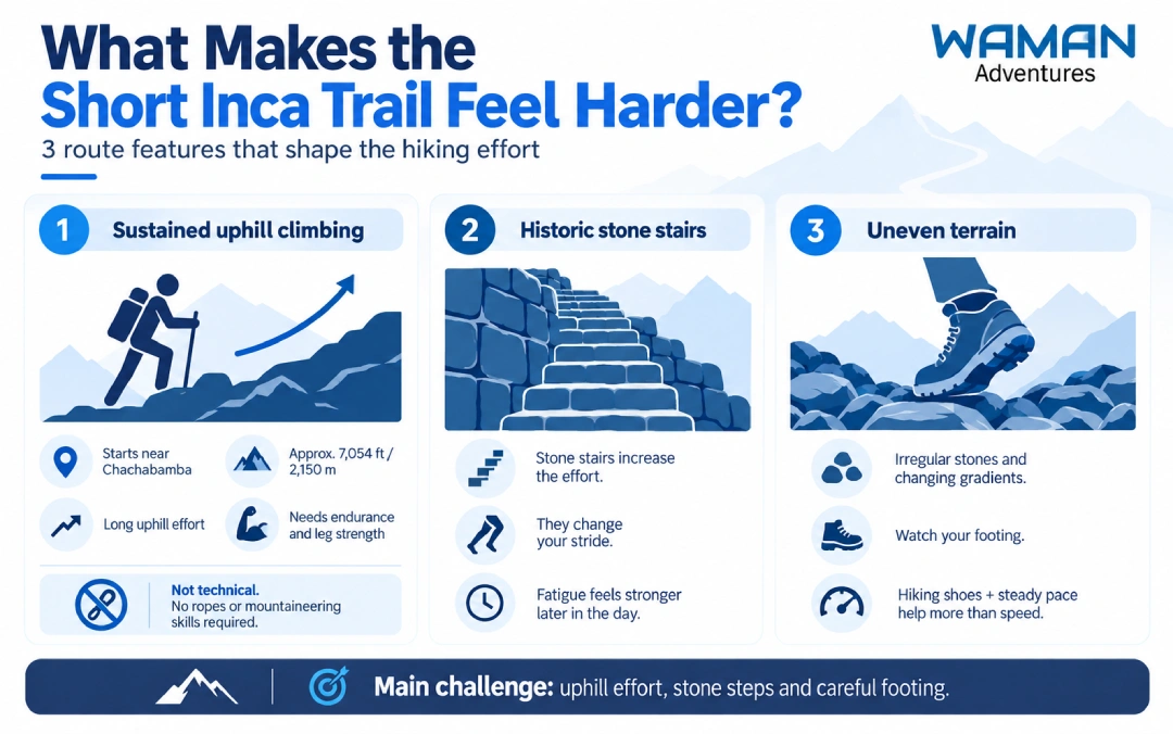 Infographic about Short Inca Trail difficulty, highlighting sustained uphill climbs, historic stone stairs and uneven terrain along the hiking route.