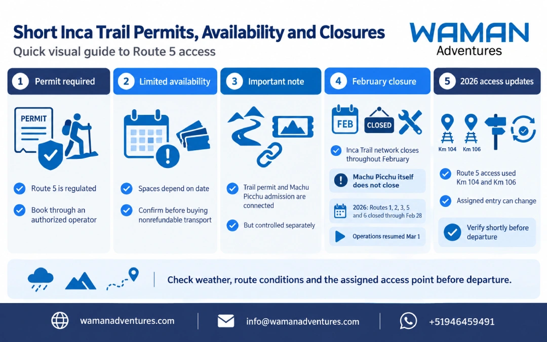 Infographic about Short Inca Trail permits, availability and closures, including Route 5 access through Km 104 and Km 106.