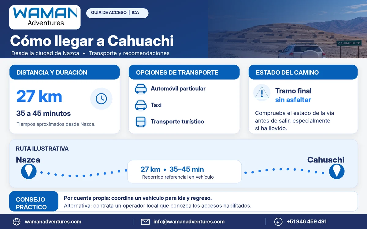 Infografía con la ruta para llegar al centro ceremonial de Cahuachi desde Nazca