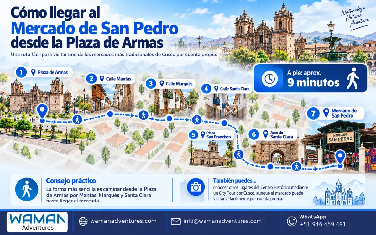 Infografía sobre cómo llegar caminando al Mercado de San Pedro desde la Plaza de Armas de Cusco