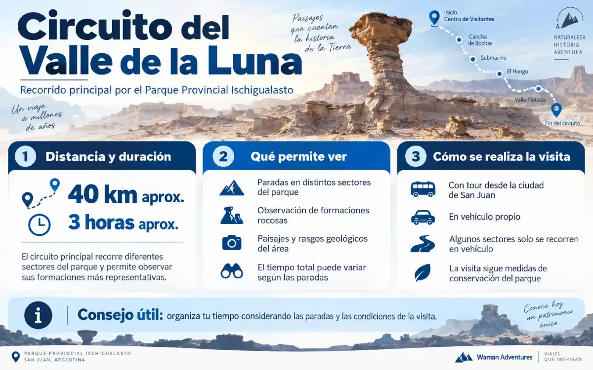 Infografía del circuito del Valle de la Luna en Ischigualasto con distancia